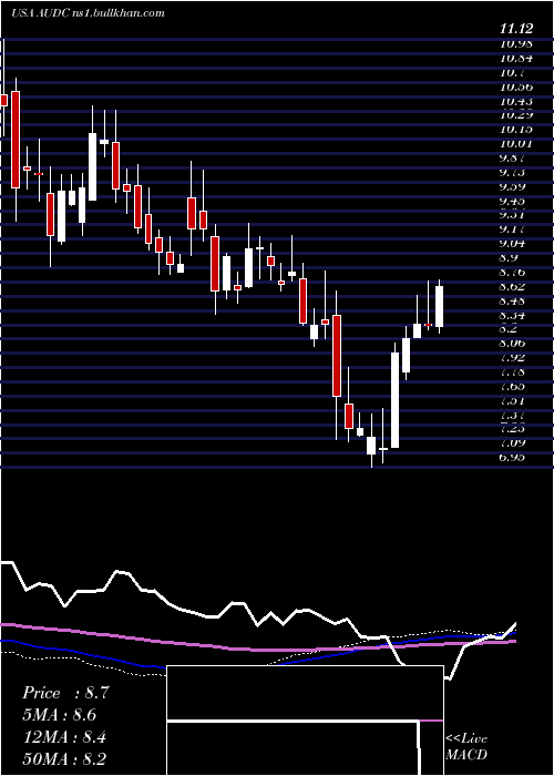  weekly chart Audiocodes
