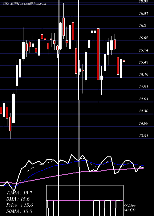  Daily chart AuriniaPharmaceuticals