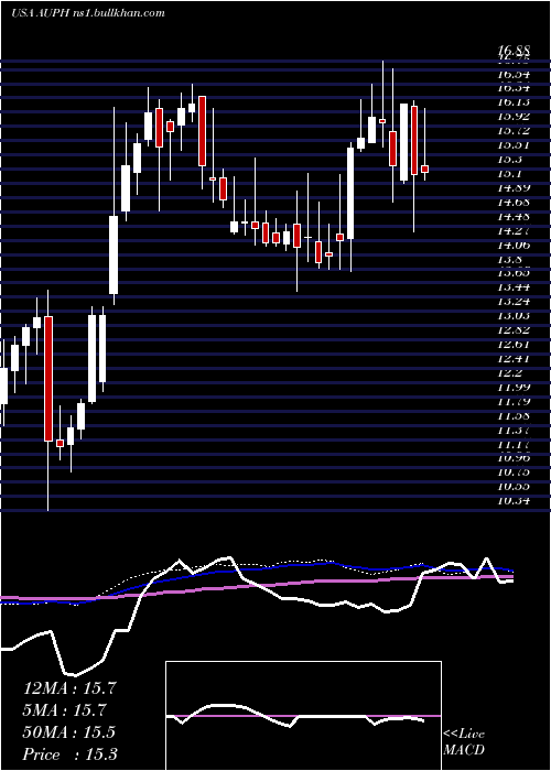  weekly chart AuriniaPharmaceuticals