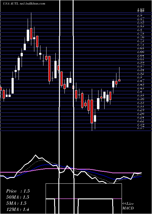  Daily chart AutolusTherapeutics