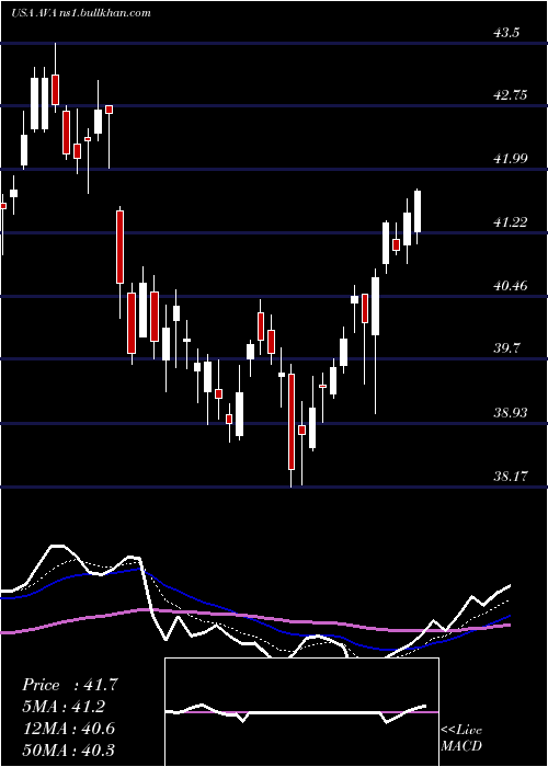  Daily chart AvistaCorporation