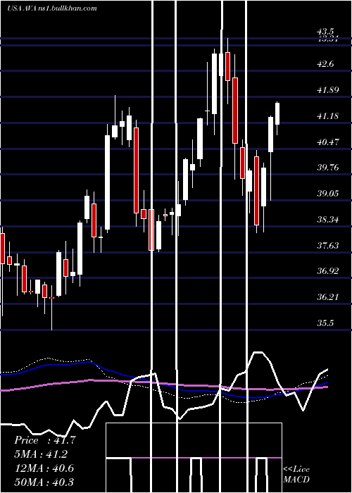  weekly chart AvistaCorporation