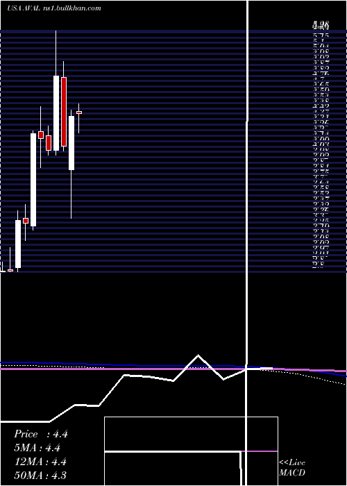  monthly chart GrupoAval
