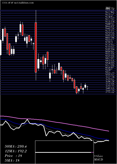  Daily chart AerovironmentInc