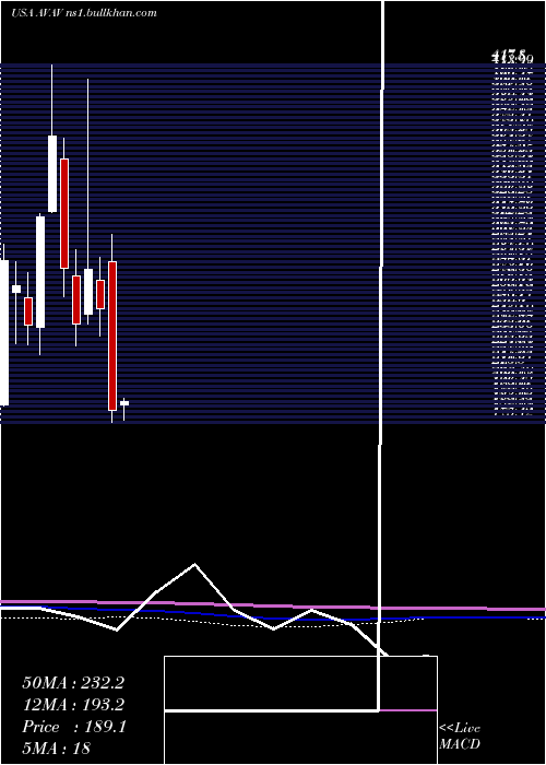  monthly chart AerovironmentInc