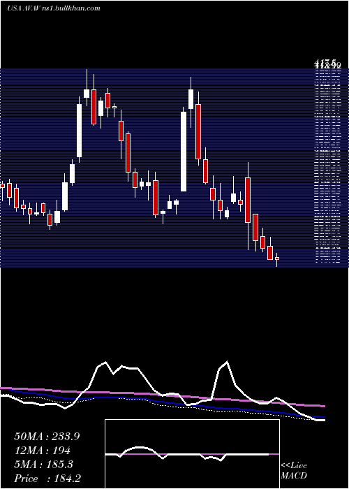  weekly chart AerovironmentInc