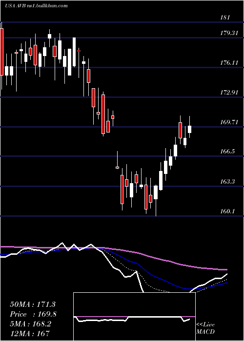  Daily chart AvalonbayCommunities