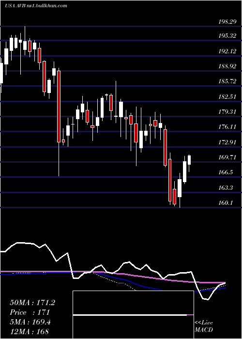  weekly chart AvalonbayCommunities