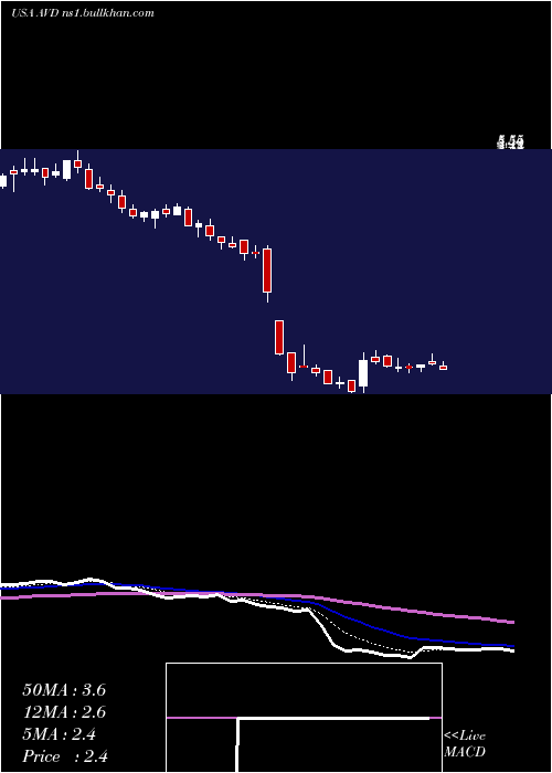  Daily chart AmericanVanguard
