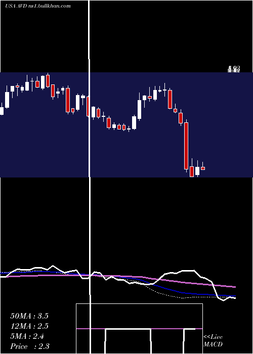  weekly chart AmericanVanguard