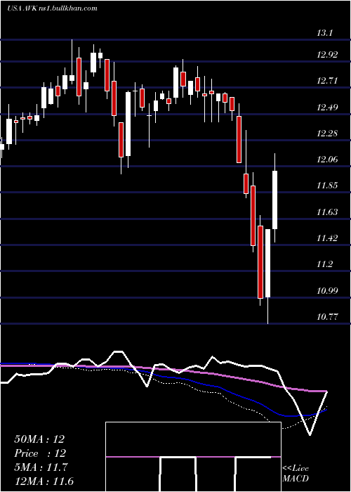  weekly chart AdventClaymore
