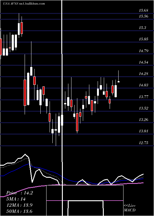  Daily chart AvanosMedical