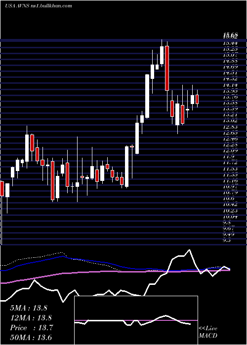  weekly chart AvanosMedical