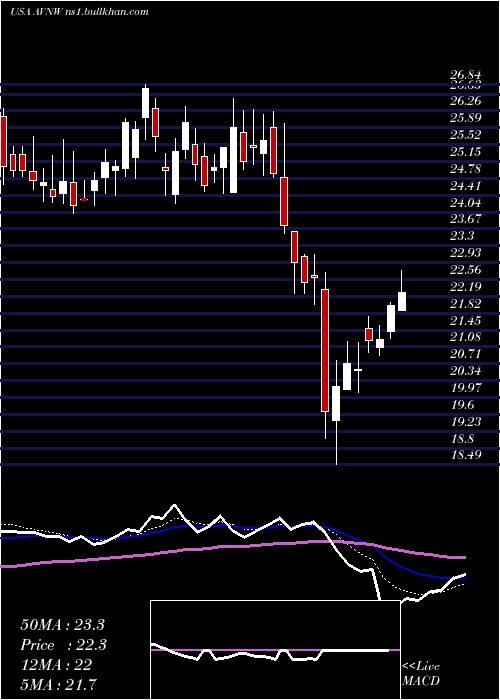  Daily chart AviatNetworks