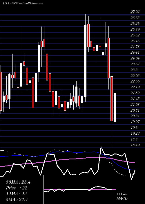  weekly chart AviatNetworks