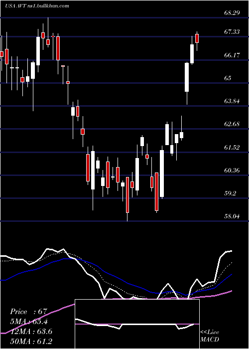  Daily chart AvnetInc