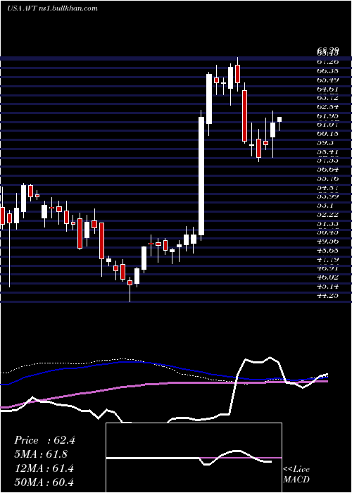  weekly chart AvnetInc