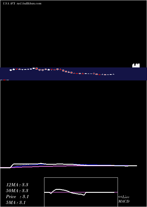  Daily chart AvxCorporation