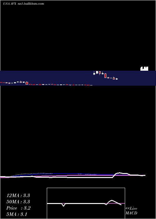  weekly chart AvxCorporation