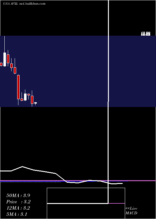  monthly chart AnavexLife