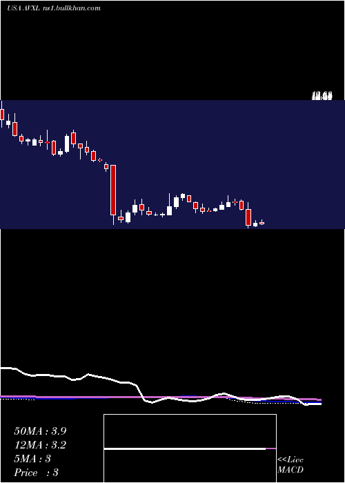  weekly chart AnavexLife
