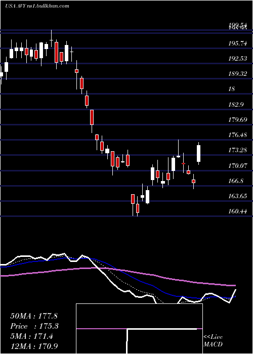  Daily chart AveryDennison