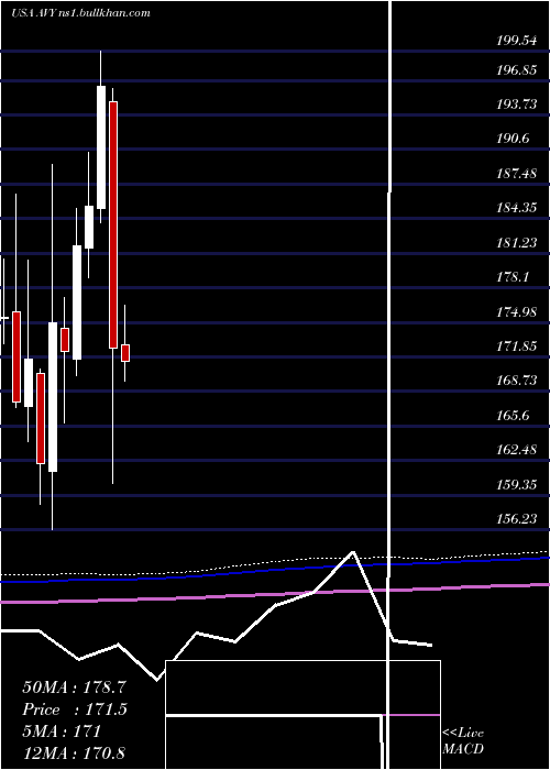  monthly chart AveryDennison