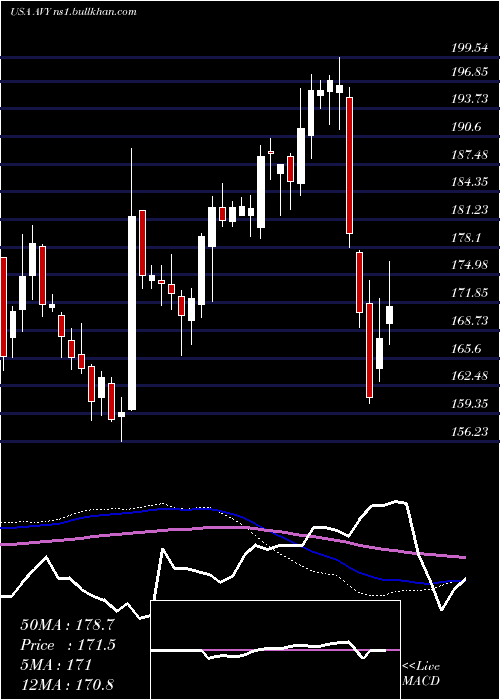  weekly chart AveryDennison