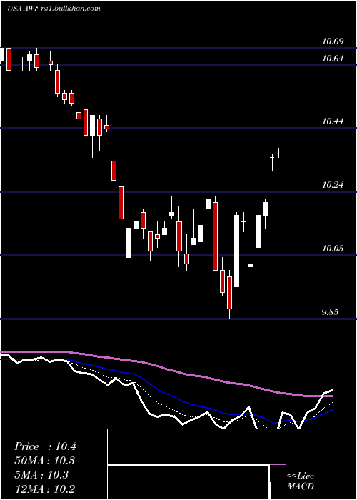  Daily chart AllianceWorld
