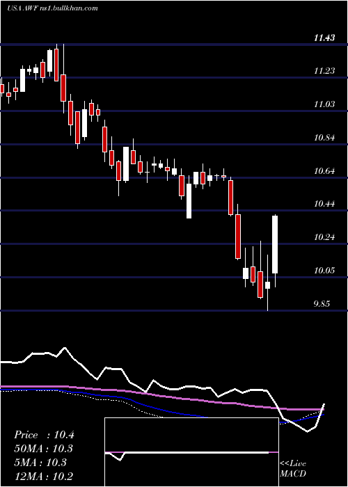  weekly chart AllianceWorld