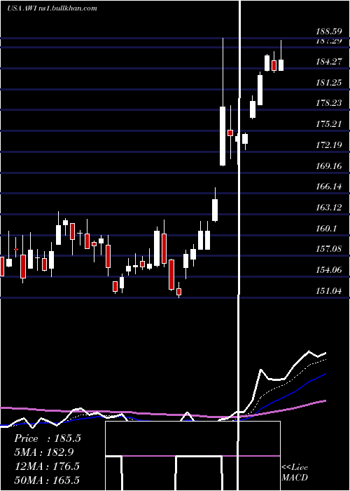  Daily chart ArmstrongWorld