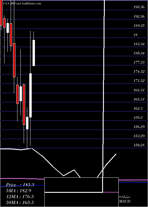  monthly chart ArmstrongWorld