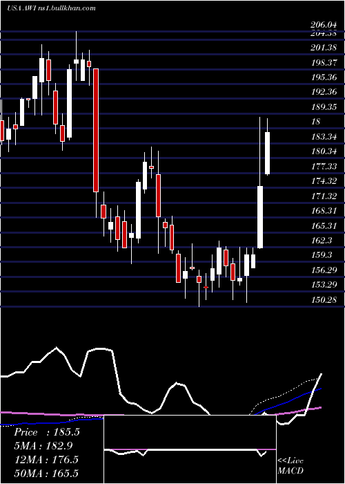  weekly chart ArmstrongWorld