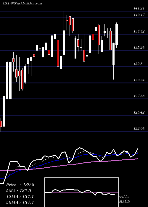  Daily chart AmericanWater