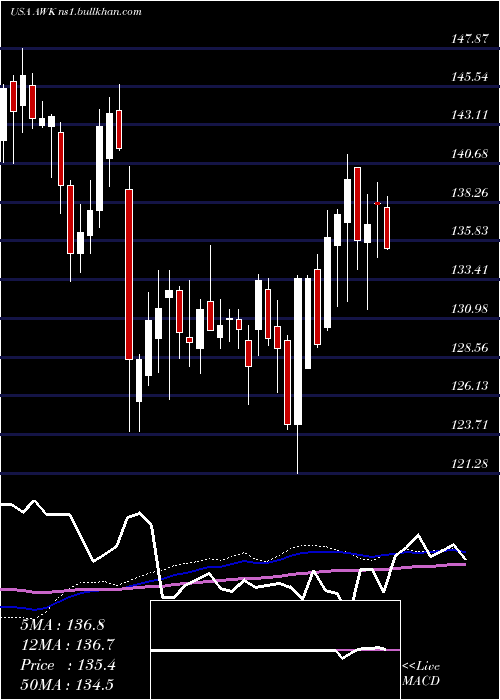  weekly chart AmericanWater