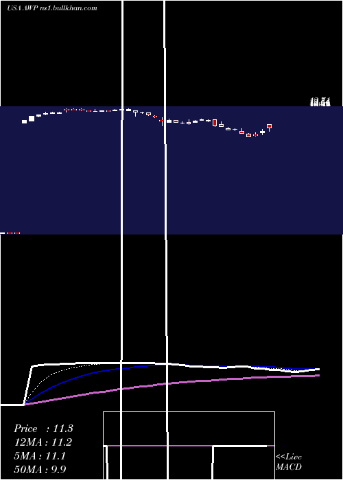  Daily chart AberdeenGlobal