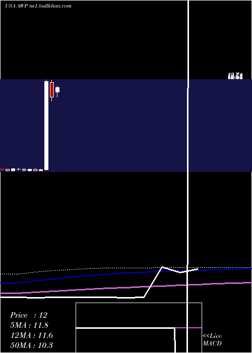  monthly chart AberdeenGlobal