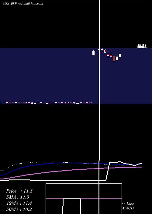  weekly chart AberdeenGlobal