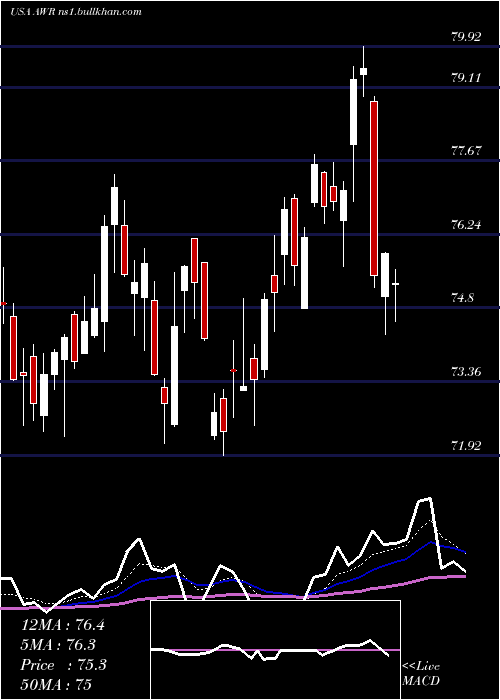  Daily chart AmericanStates
