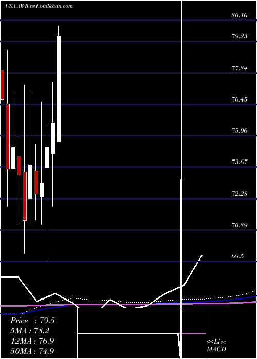  monthly chart AmericanStates