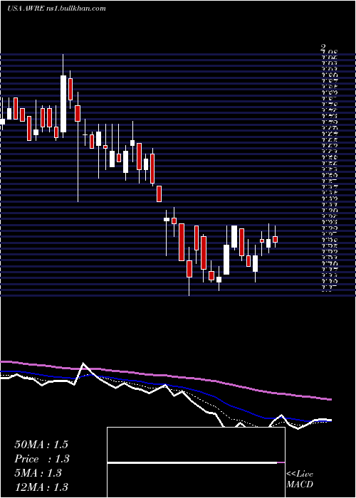  Daily chart AwareInc