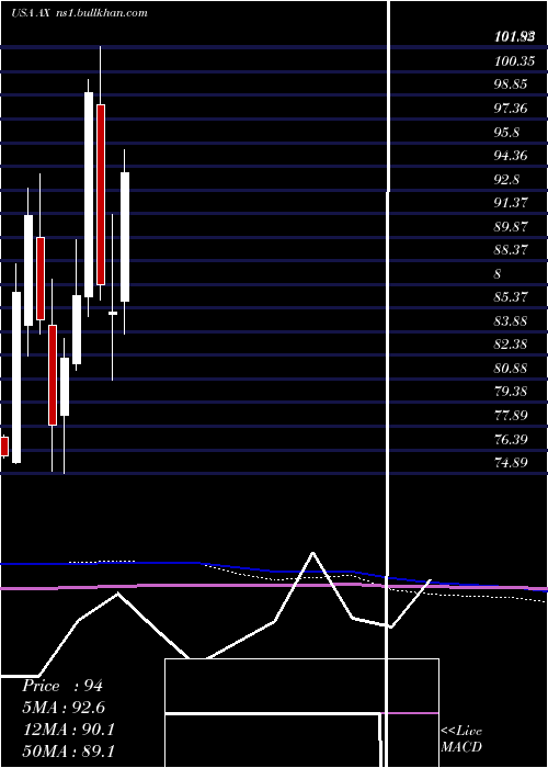  monthly chart AxosFinancial