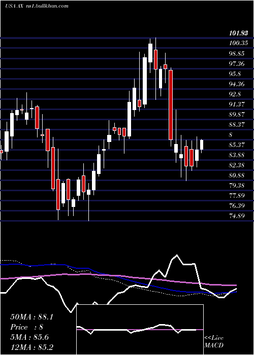  weekly chart AxosFinancial
