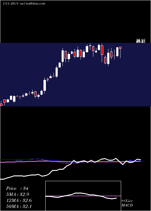  weekly chart AxogenInc