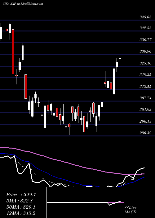  Daily chart AmericanExpress
