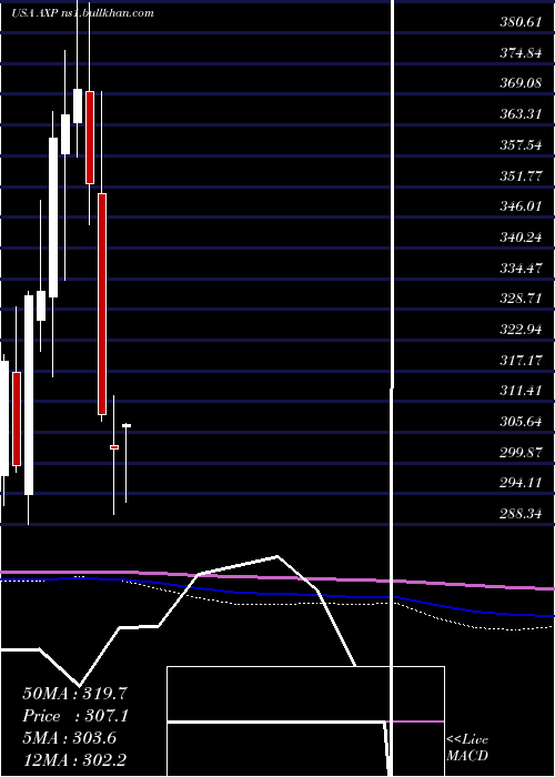  monthly chart AmericanExpress