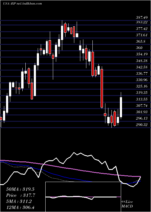  weekly chart AmericanExpress