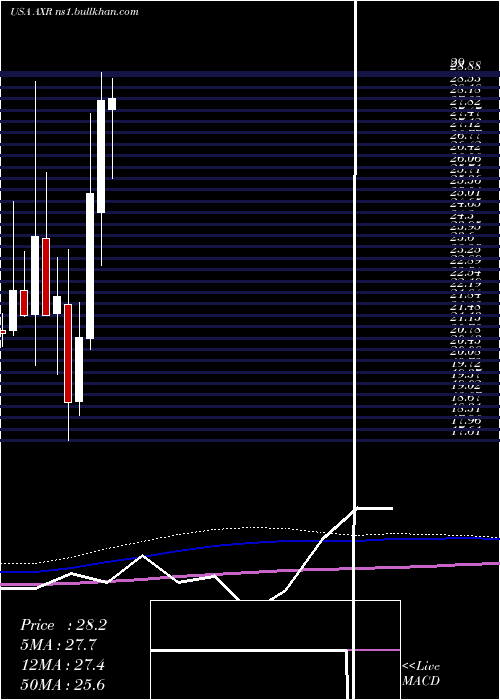  monthly chart AmrepCorporation