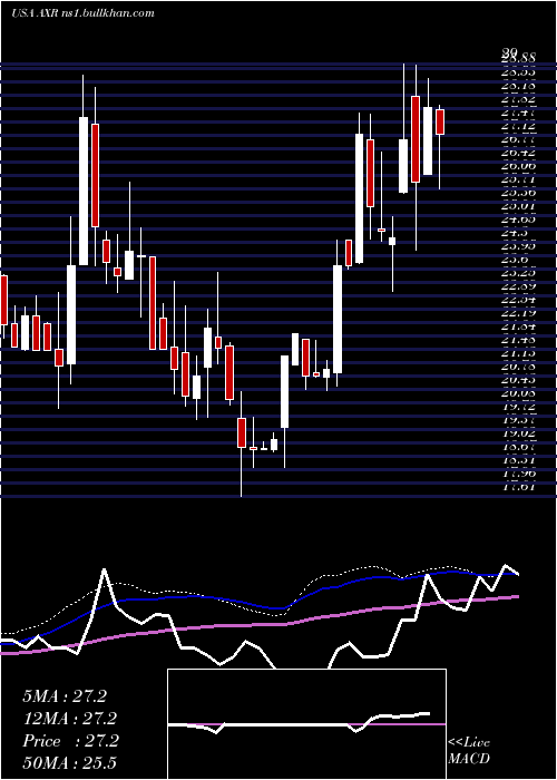  weekly chart AmrepCorporation