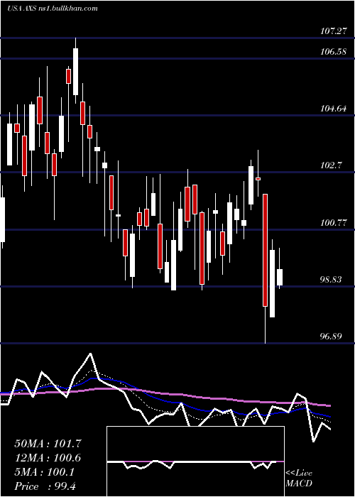 Daily chart AxisCapital